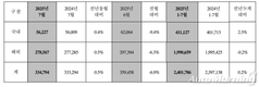 현대차, 7월 글로벌 판매 33만4794대…전년비 0.5%↑