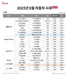 엔카닷컴, 8월 비수기 중고차 0.41% 하락 