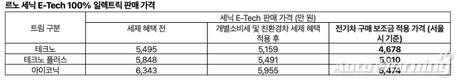르노코리아, 전기차 '세닉' 가격 확정…세제 혜택 전 5495만~6343만원