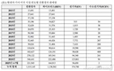 현대차·기아, 미국 시장에서 친환경차 누적 판매 150만대 달성