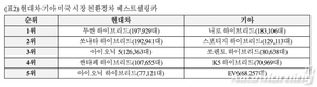 현대차·기아, 미국 시장에서 친환경차 누적 판매 150만대 달성