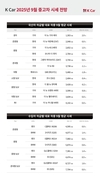 K Car, 9월 중고차 시세 
