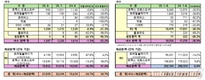 GM 한국사업장, 8월 총 2만1059대 판매…전년비 34.7%↑