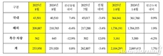 기아, 8월 글로벌 판매 25만3950대…전년비 0.8%↑