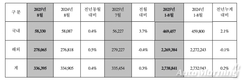 현대차, 8월 글로벌 판매 33만6395대…전년비 0.4%↑