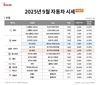 엔카닷컴, 9월 중고차 성수기 진입…