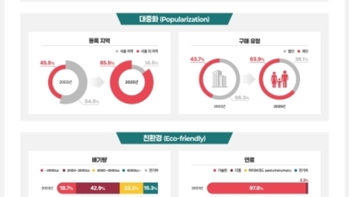 수입차 시장, 법인·세단·내연차에서 개인·RV·친환경으로 재편