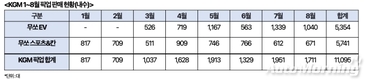KGM, '무쏘 EV' 연판매 목표 6천대 6개월 만에 달성