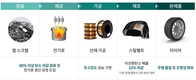 현대차·기아, 재활용 소재 활용 타이어용 고강도 스틸벨트 개발 성공
