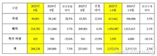 기아, 9월 글로벌 판매 26만9238대…전년비 7.3%↑