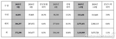 현대차, 9월 글로벌 판매 37만2298대…전년비 8.3%↑