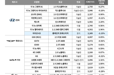 "10월 중고차 평균 시세 전월 대비 0.62 상승 강보합세"