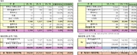 GM 한국사업장, 10월 판매 3만9630대…전년비 20.8%↓