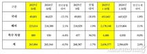 기아, 10월 판매 26만3904대…전년비 0.5%↓