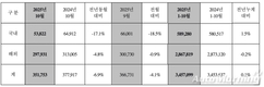현대차, 10월 판매 35만1753대…전년비 6.9%↓