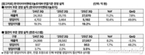 한국타이어, 3분기 영업이익 5859억원…전년비 24.6%↑