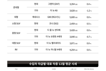 케이카, 유가 영향으로 12월 대형차 시세 1.1 하락…구매 접근성↑