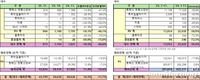 GM 한국사업장, 11월 총 4만3799대 판매…전년비 11.7%↓