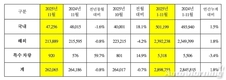 기아, 글로벌 판매 26만2065대…전년비 0.8%↓