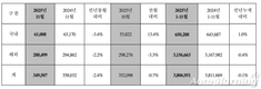 현대차 11월 글로벌 판매 34만9507대…전년비 2.4%↓