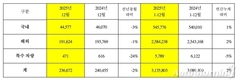 기아, 지난해 총 313만5803대 판매…전년비 2%↑