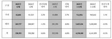 현대차, 작년 글로벌 판매 413만8180대…전년비 0.1%↓