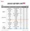 엔카닷컴, 국산차·수입차 중고차 1월 시세 평균 0.71%↓