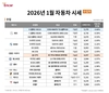 엔카닷컴, 국산차·수입차 중고차 1월 시세 평균 0.71%↓