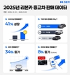 리본카, 2025년 직영인증중고차 판매 전년비 41% 증가