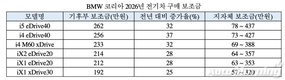 BMW코리아, 전기차 충전기 설치 대수 누적 3000기 돌파