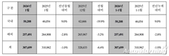 현대차, 1월 글로벌시장서 30만7699대 판매…전년비 1.0%↓