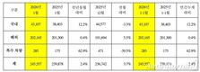 기아, 1월 글로벌 시장서 24만5557대 판매…전년비 2.4%↑