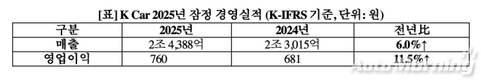 케이카, 작년 영업익 760억원…전년비 11.5%↑