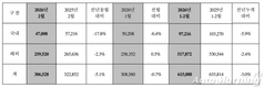 현대차, 2월 글로벌 판매 30만6528대…전년비 5.1%↓