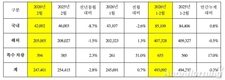 기아, 2월 전세계 판매 24만7401대…전년비 2.8%↓