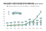 국내 친환경 승용차 10년 새 15.9배 확대