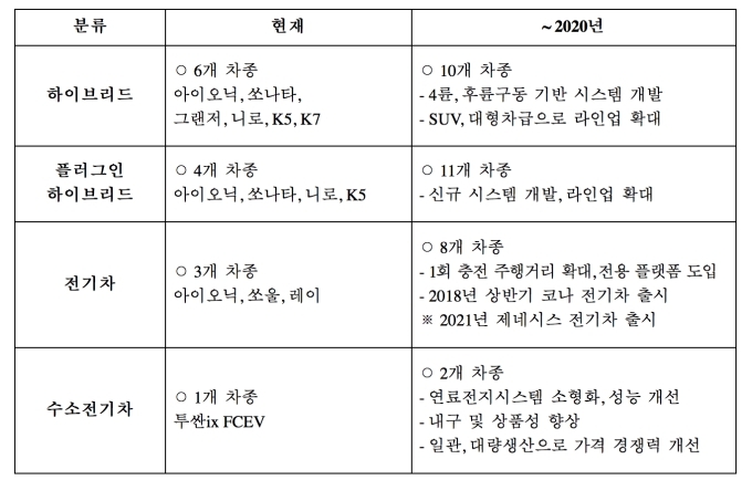 현대차그룹 친환경차 추진 계획(상용 제외)