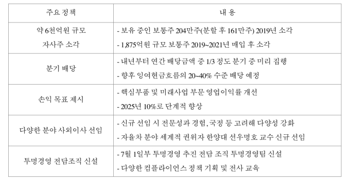 현대모비스가 발표한 주요 주주 친화정책