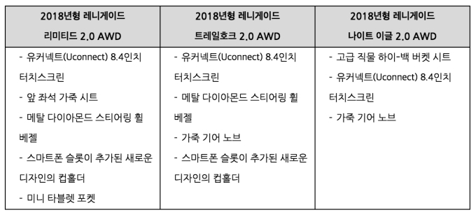 2018년형 레니게이드 디젤 모델 주요 변경 사항