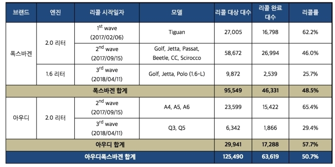 아우디폭스바겐코리아 EA189 엔진 리콜률(2018년 6월10일 기준)