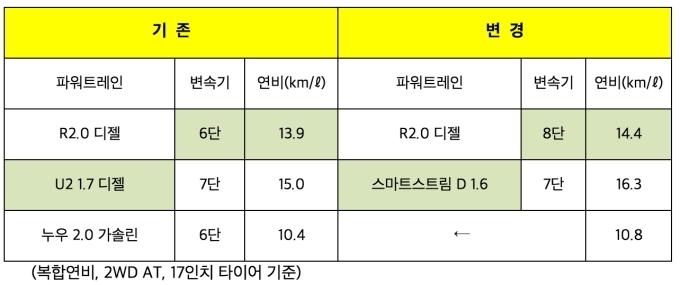 스포티지 모델 파워트레인 변경 내역