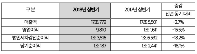 전년 동기 대비 실적 비교 (단위:억원)
