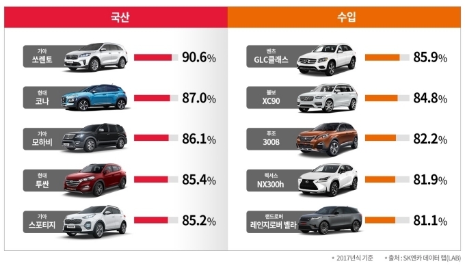 SK엔카 SUV 잔존가치 통계