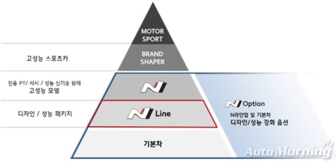 고성능 N 상품 포트폴리오