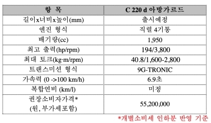 더 뉴 C220d 주요 제원