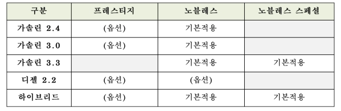 2019년형 K7’ 드라이브 와이즈 적용표