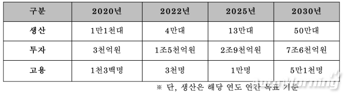 현대차그룹 및 협력사, 수소전기차 관련 누적 신규 투자 및 고용 목표