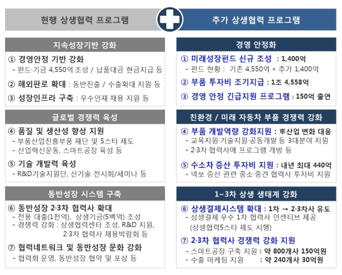 현대차그룹, 3+3 상생협력 프로그램