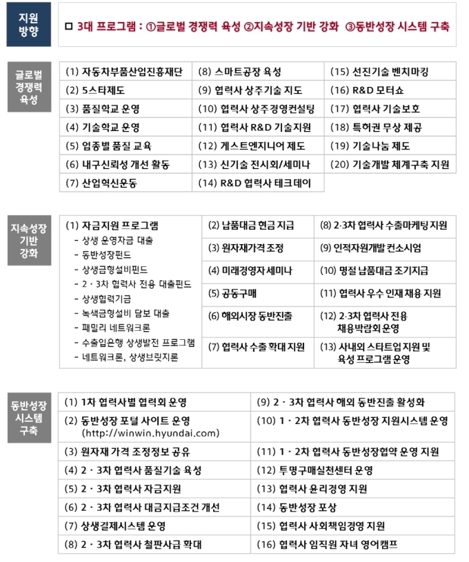 현대차그룹 동반성장 프로그램 전체 현황