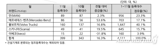 11월 수입 상용차 브랜드별 등록